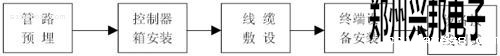 门禁系统安装工艺流程图